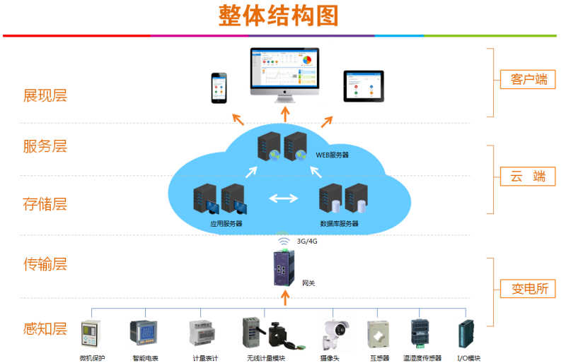 AcrelCloud-1000变电所运维云平台在浙江固特成套设备有限公司的应用