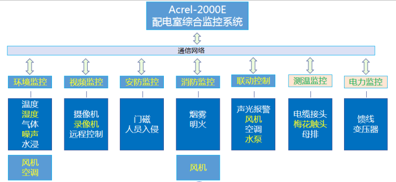 Acrel 2000E/G配电室综合监控系统