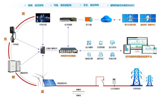 从虚拟电厂在上海的实践探索看企业微电网数字化的意义