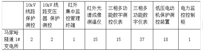 AcrelEMS-HIM高速公路综合能效系统在山东济南至潍坊高速公路项目的应用