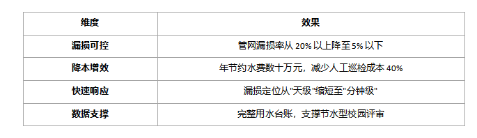 安科瑞高校用水管网漏损监测方案 安科瑞高校用水管网漏损监测方案