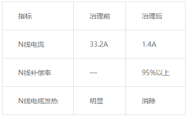 ANSNP中线安防保护器在LED显示屏配电系统N线电流治理中的应用 ANSNP中线安防保护器在LED显示屏配电系统N线电流治理中的应用