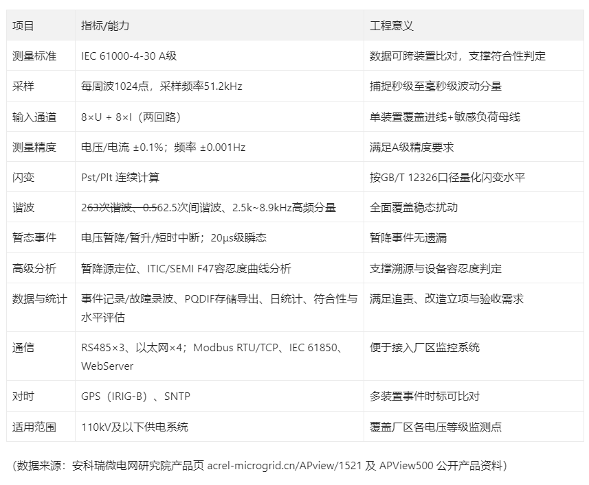 电能质量在线监测装置在半导体行业电压闪变与暂降监测中的应用 电能质量在线监测装置在半导体行业电压闪变与暂降监测中的应用